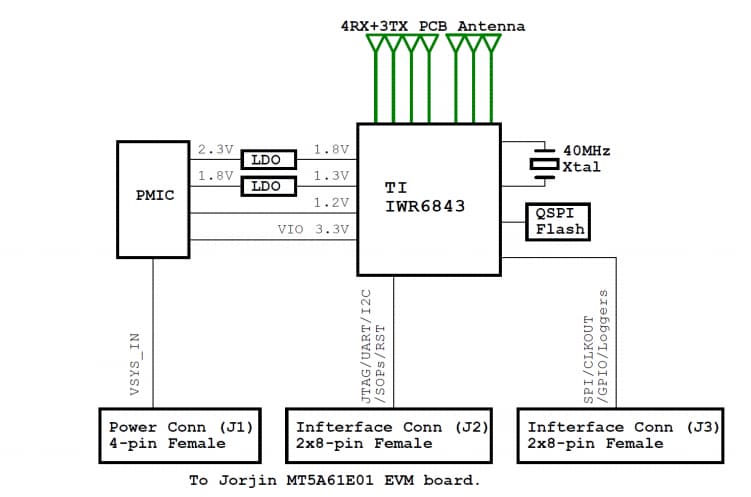 Block Diagram - Jorjin MT5B9S-01 60GHz mmWave Radar